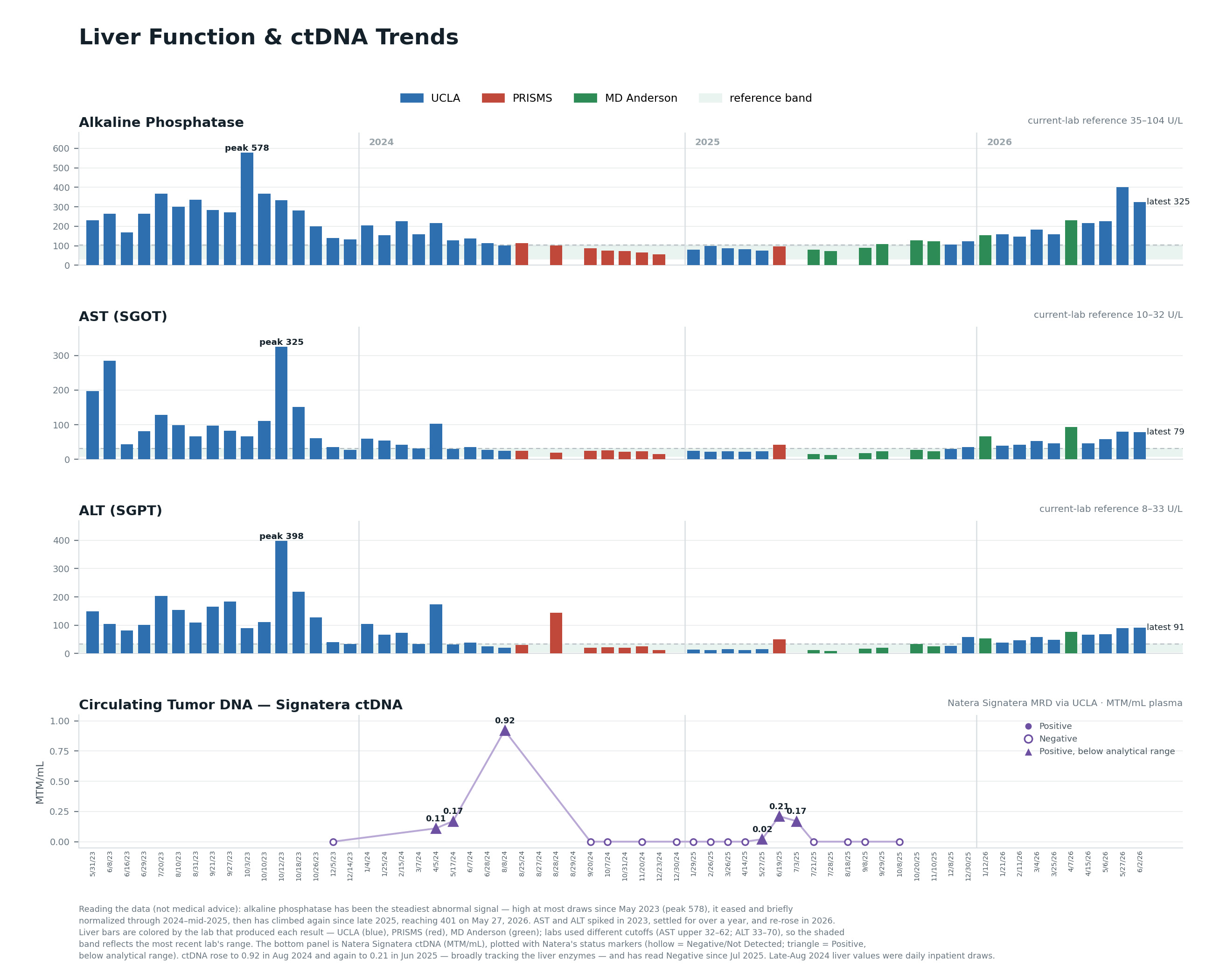 De-identified longitudinal visualization of liver function and circulating tumor DNA research data